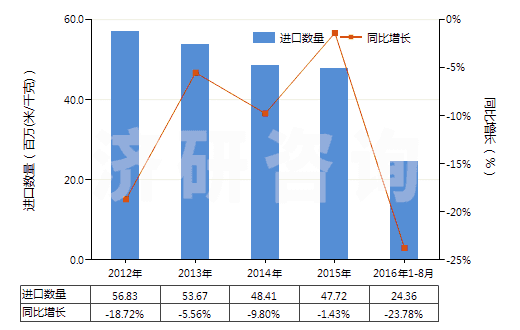 2012-2016年8月中國(guó)聚酯變形長(zhǎng)絲≥85％未漂或漂白的布(HS54075100)進(jìn)口量及增速統(tǒng)計(jì)